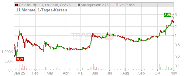 Quantum eMotion Chart