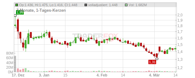 Havas Chart