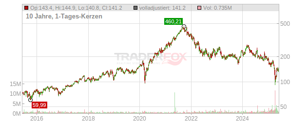 Charles River Laboratories International Chart