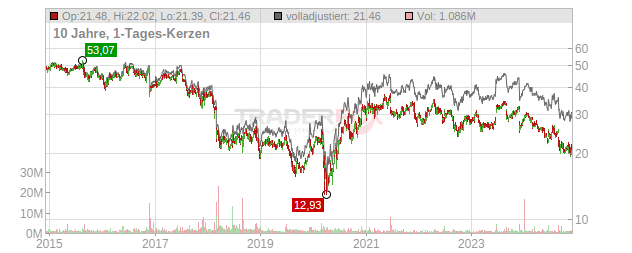 Patterson Companies Chart