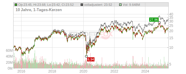 Regions Financial Chart