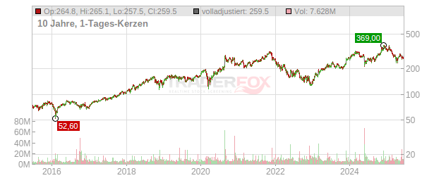 Salesforce Chart