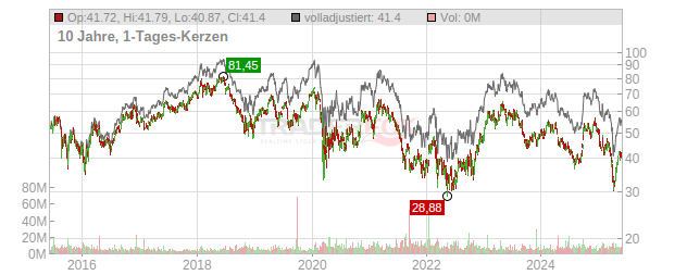 Las Vegas Sands Chart