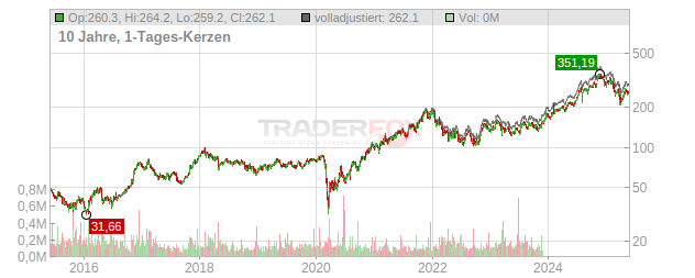 Piper Jaffray Chart