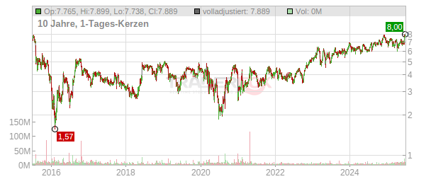 Genworth Financial Chart