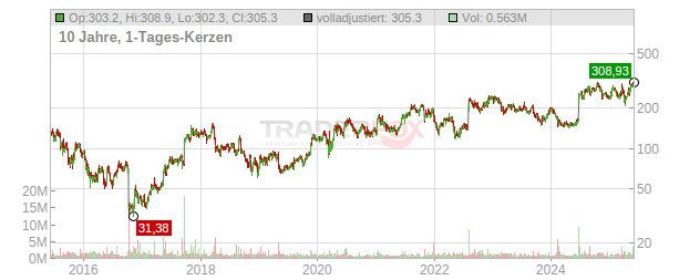 Alnylam Pharmaceuticals Chart