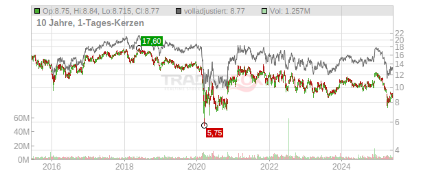 Sunstone Hotel Investors Chart