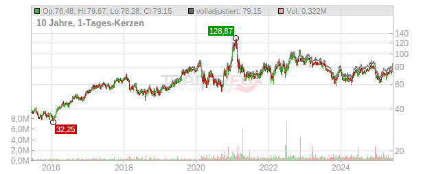 Ormat Technologies Chart