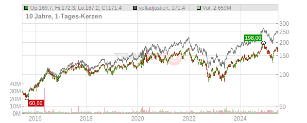 Digital Realty Trust Chart