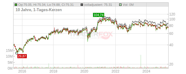 Dolby Laboratories Chart