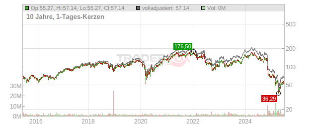 Celanese Chart