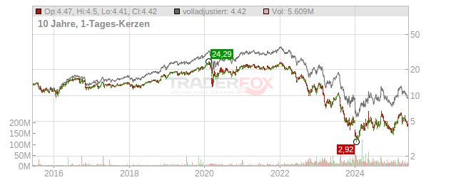 Medical Properties Trust Chart