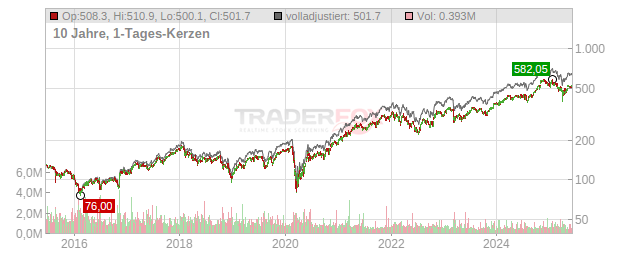 Ameriprise Financial Chart