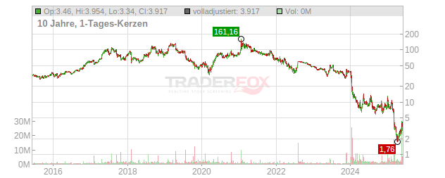 iRobot Chart