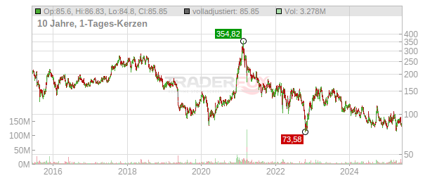 Baidu Chart