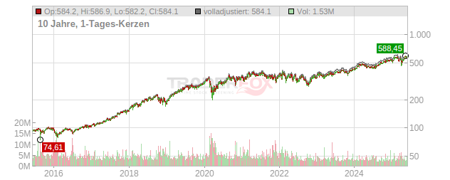 Mastercard Chart