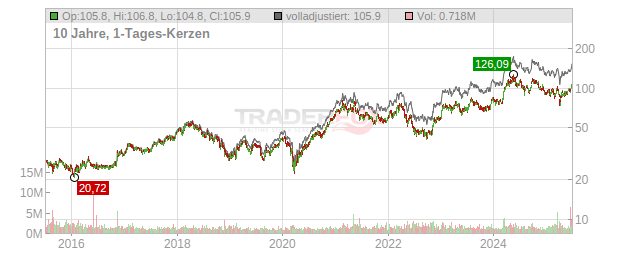 Southern Copper Chart