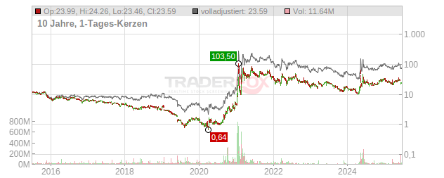 Gamestop Chart