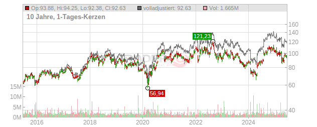 C.H. Robinson Worldwide Chart