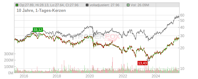 AT & T Chart