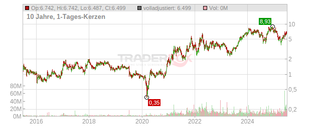 Uranium Energy Chart