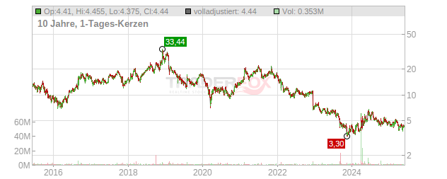 Vanda Pharmaceuticals Chart