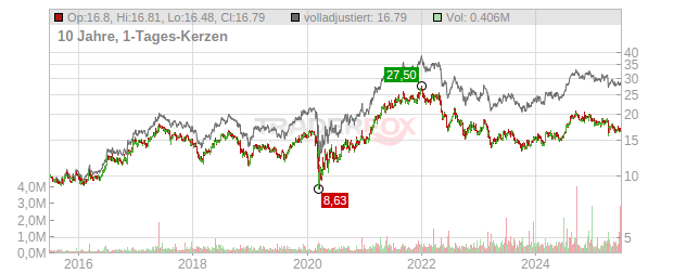 UMH Properties Chart