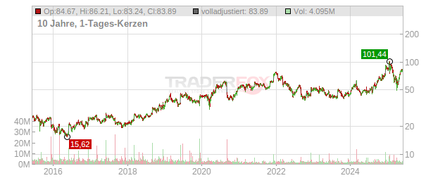 Ciena Chart