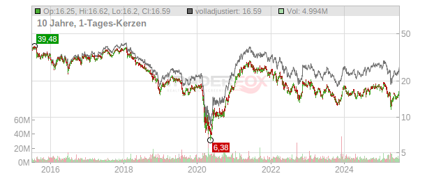 Invesco Chart