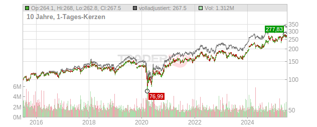 Travelers Companies Chart