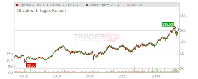 Interactive Brokers Group Chart