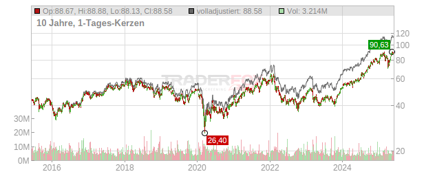 Bank of New York Mellon Chart