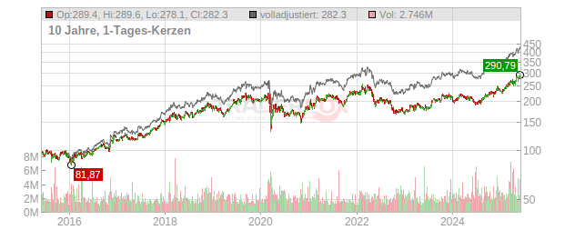 CME GROUP Chart