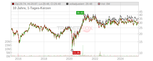 Hilltop Holdings Chart