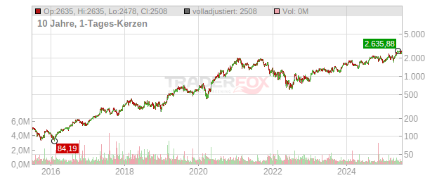 Mercadolibre Chart