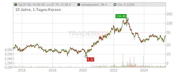 Clearfield Chart