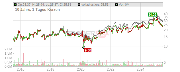 Hackett Group Chart