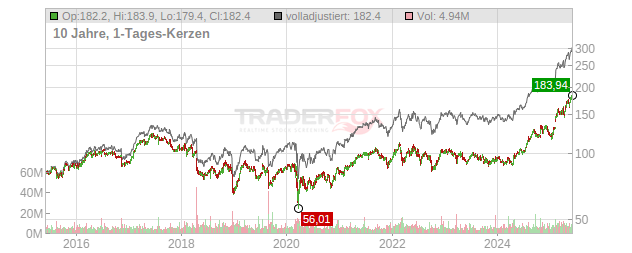 Philip Morris International Chart