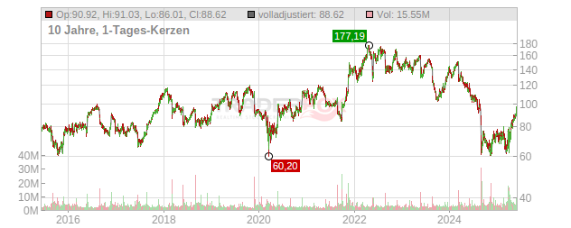 Dollar Tree Chart