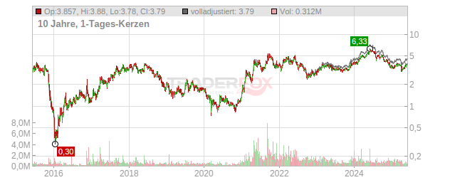 Safe Bulkers Chart