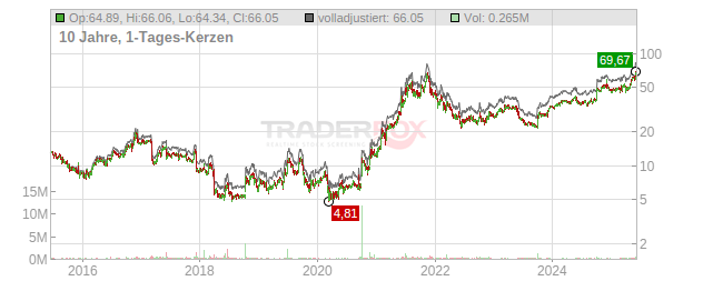 IDT Corporation Chart