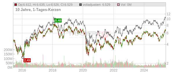 Itau Unibanco Holding (Cayman Islands Branch) Chart