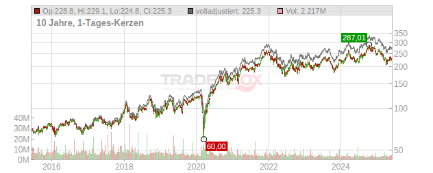 Lowe`s Companies Chart