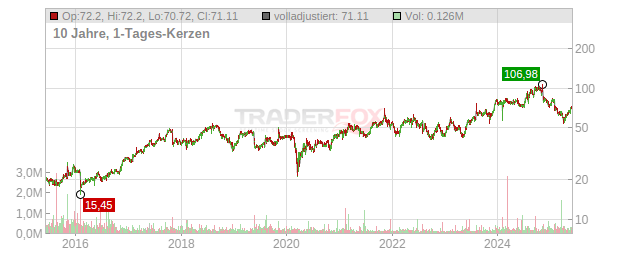 Eplus Chart