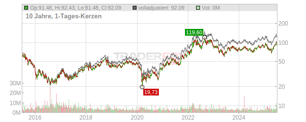 CF Industries Holdings Chart