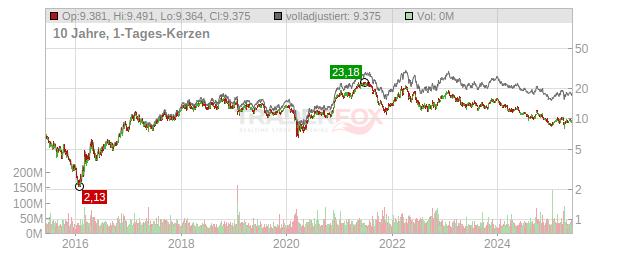 Vale (spons. ADRs) Chart