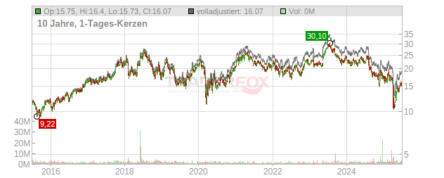 Vishay Intertechnology Chart