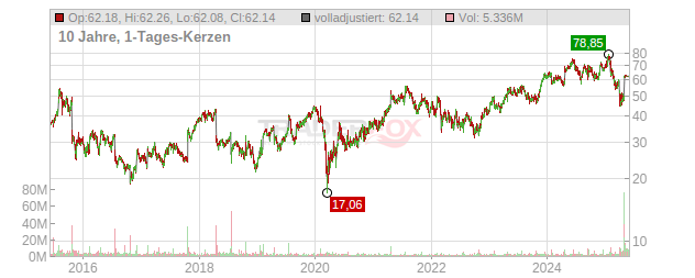 Skechers U.S.A. Chart