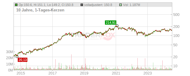 Take-Two Interactive Software Chart