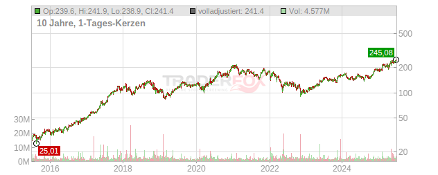 Take-Two Interactive Software Chart